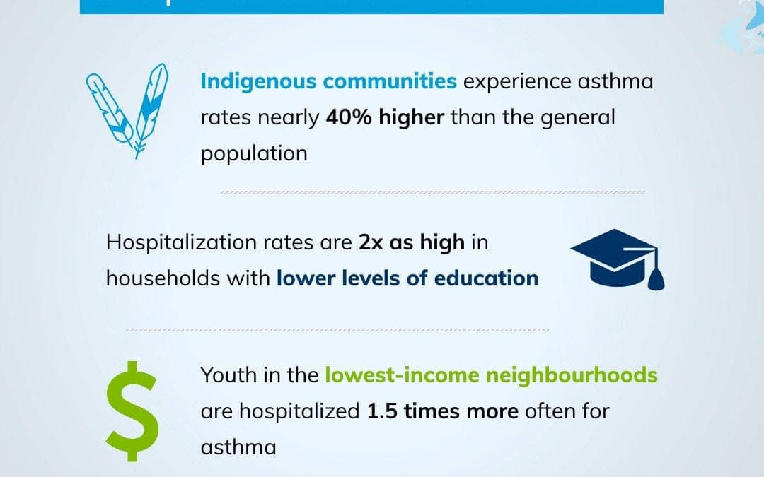 On World Lung Day Asthma Canada Calls for Action to Close the Equity Gap in Asthma Care in Canada