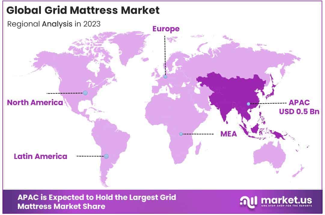 Grid Mattress Market Region