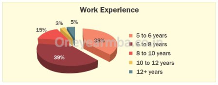 Placements Class profile essays GMAT Eligibility One year MBA in India SP Jain PGPM PGPX PGP PGPX vs ISB PGPX vs EPGP PGP vs PGPX XLRI vs IIM A IIM A vs IIM B vs IIM C vs IIM I Full time Executive MBA 1 yr best fees deadline loans score minimum work experience