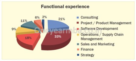 Placements Class profile essays GMAT Eligibility One year MBA in India SP Jain PGPM PGPX PGP PGPX vs ISB PGPX vs EPGP PGP vs PGPX XLRI vs IIM A IIM A vs IIM B vs IIM C vs IIM I Full time Executive MBA 1 yr best fees deadline loans score minimum work experience