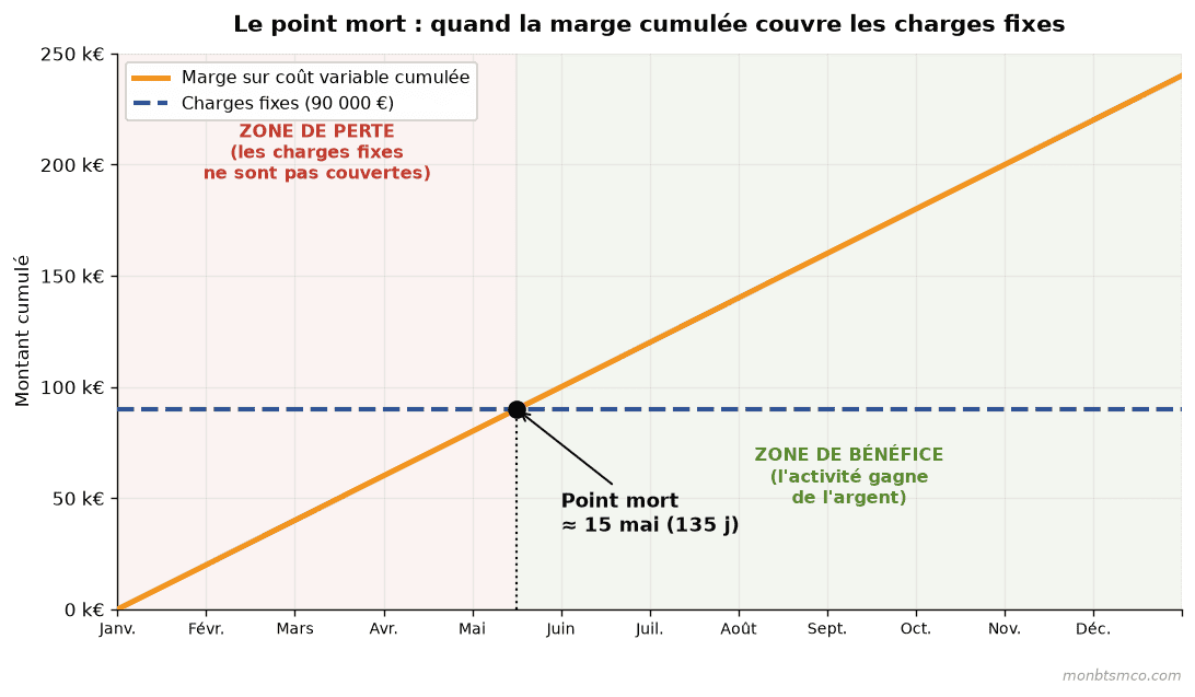 Schéma du calcul du point mort : la marge sur coût variable cumulée couvre les charges fixes au point mort (exemple boulangerie, 15 mai)