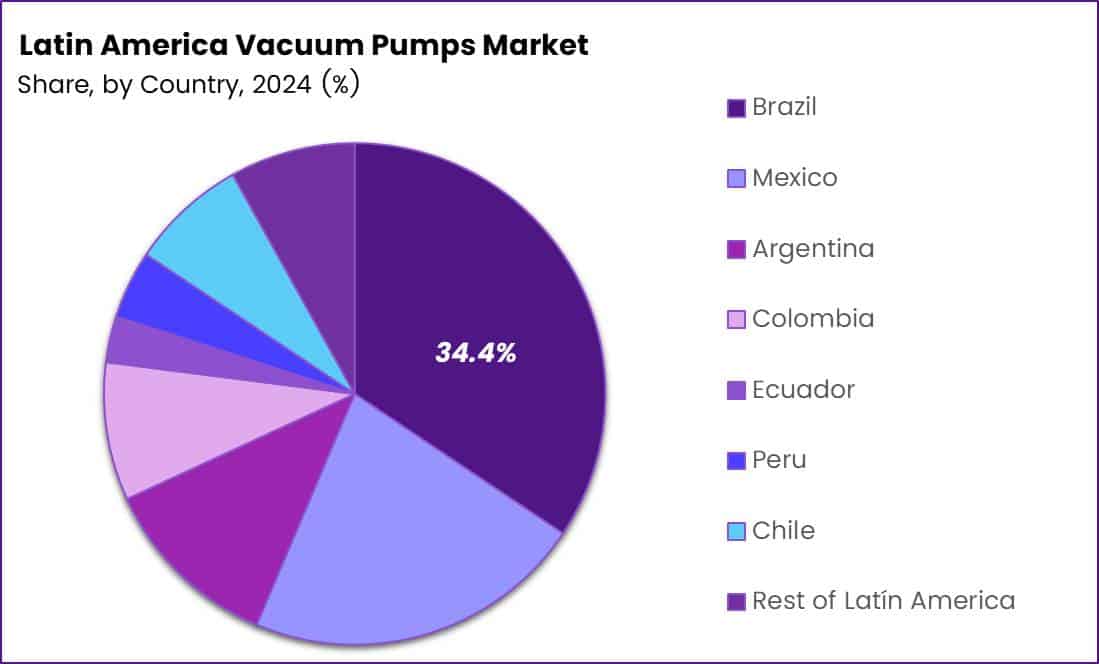 Latin America Vacuum Pumps Market Regional Analysis