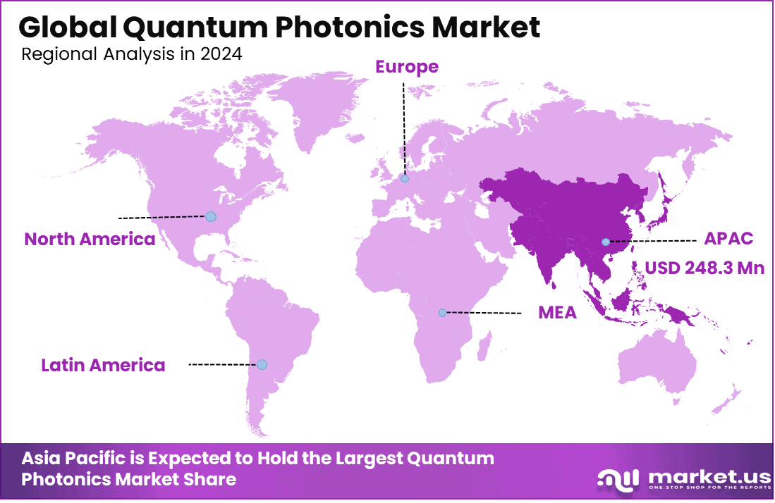 Quantum Photonics Market Global