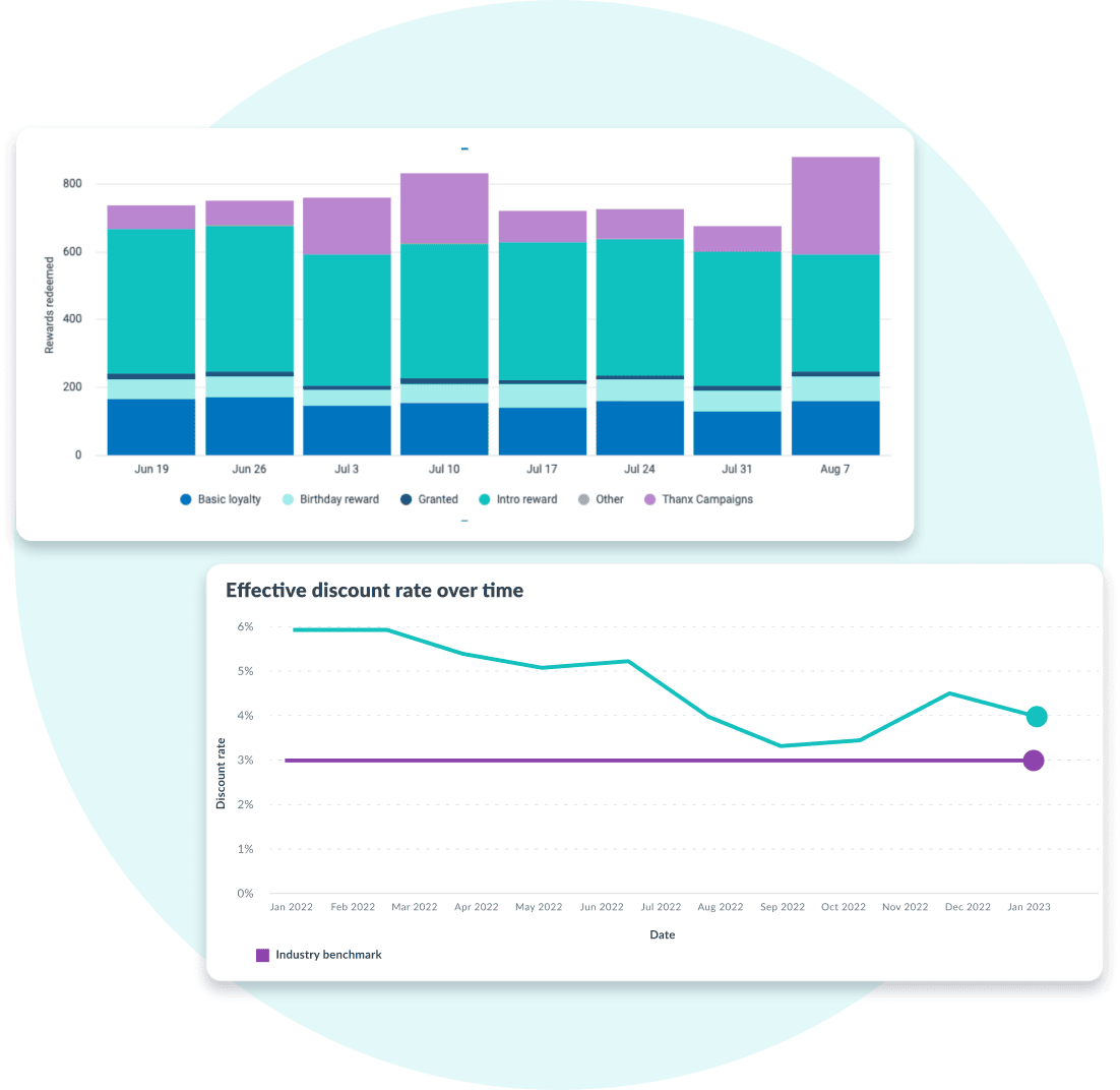 Two charts showing loyalty program performance: a stacked bar chart breaking down rewards redeemed by type over time, and a line graph tracking effective discount rate compared to the industry benchmark from January 2022 to January 2023.