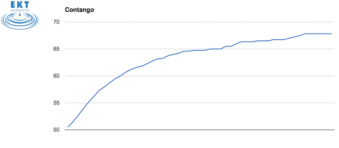 Contango Oil Price Curve