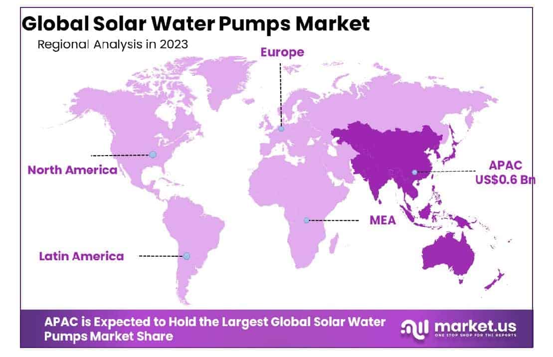 Solar Water Pumps Market Region