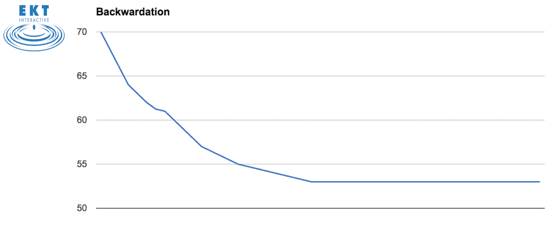 Backwardated Oil Price Curve