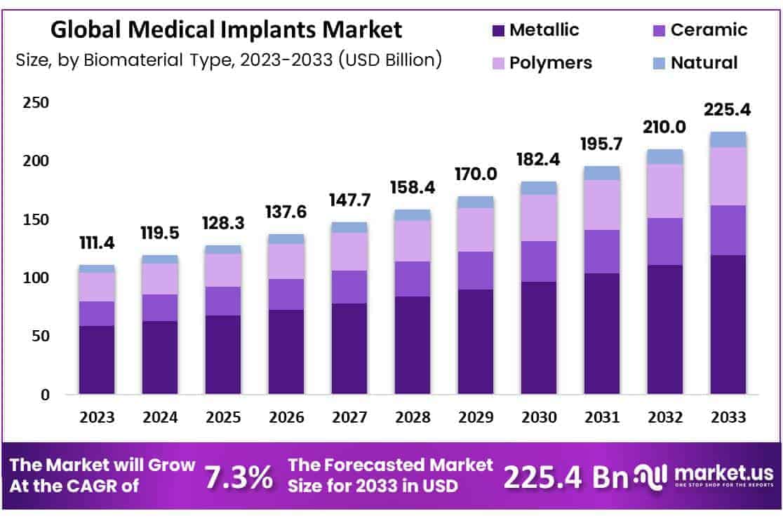 Medical Implants Market Size