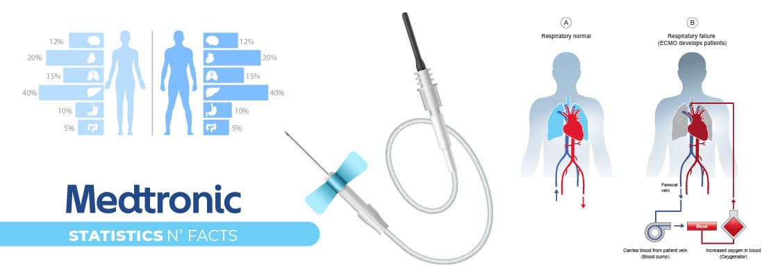 Medtronic Statistics