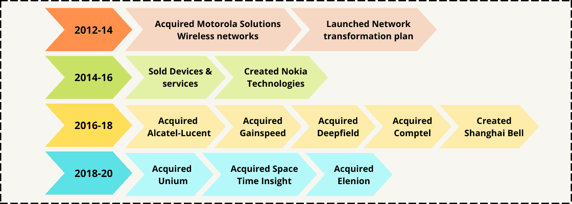 Nokia History
