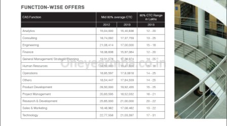 Placements Class profile essays GMAT Eligibility One year MBA in India Indian School of Business PGP PGPX ISB Hyderabad Mohali Full time Executive MBA 1 yr best fees deadline loans score minimum work experience