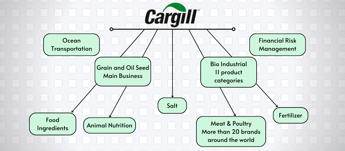 Cargill's 9 business sectors with countless brands
