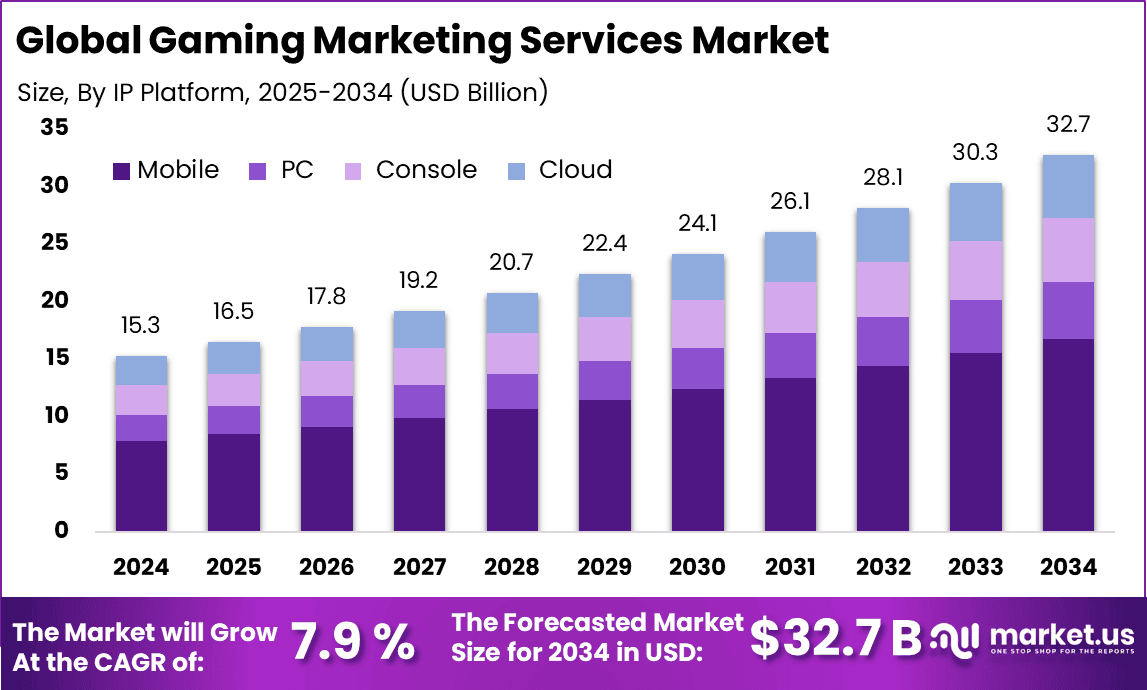 Gaming market services Report