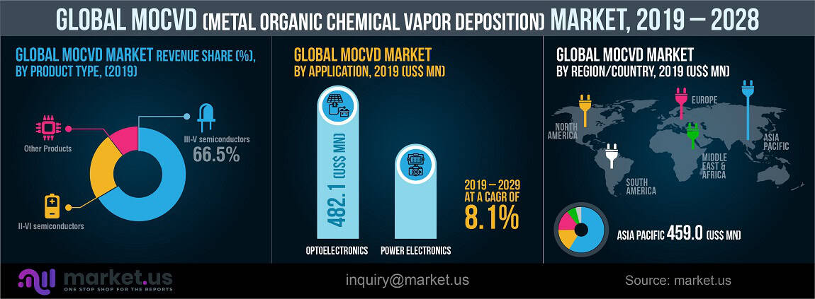 global MOCVD market