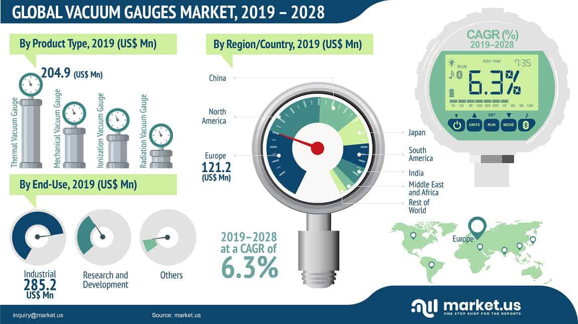 Vacuum Gauges market