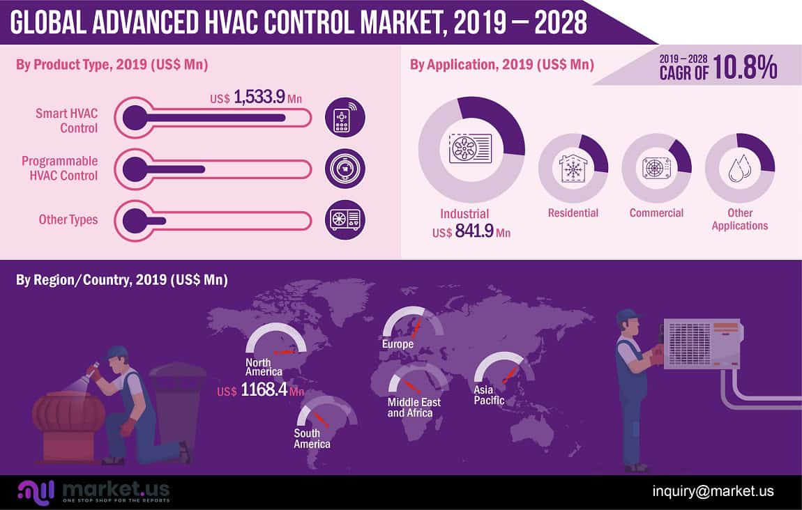 global advanced HVAC control market infographics