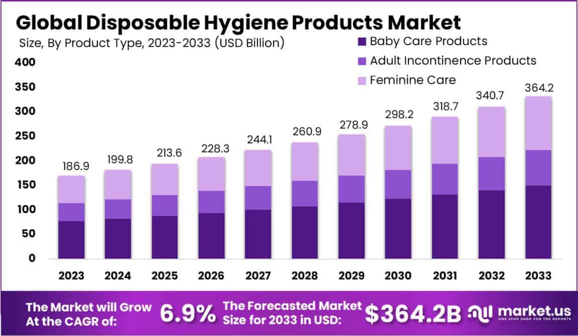 Disposable Hygiene Products Market Size