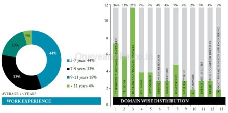 Placements Class profile essays GMAT Eligibility One year MBA in India IIM Indore EPGP Executive MBA 1 yr best fees deadline loans score minimum 