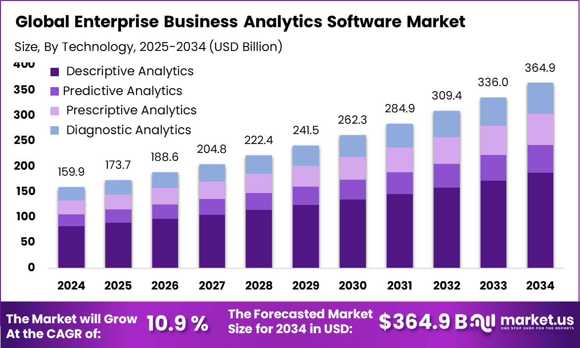 Enterprise Business Analytics Software Market Report