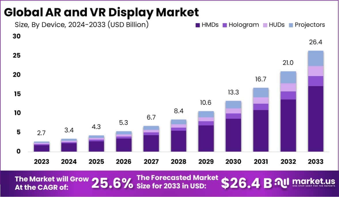 AR and VR Display Market Size