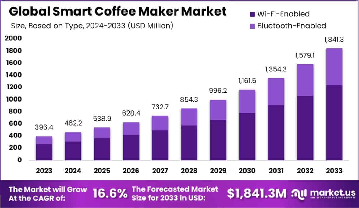 Smart Coffee Maker Market Size