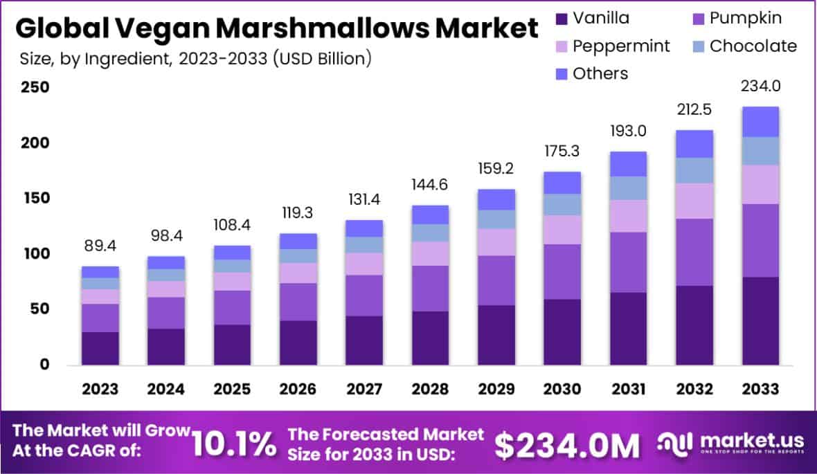 Vegan Marshmallows Market Size