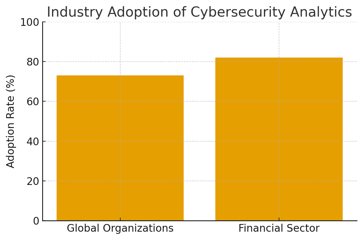 Industry Adoption Of Cybersecurity Analytics