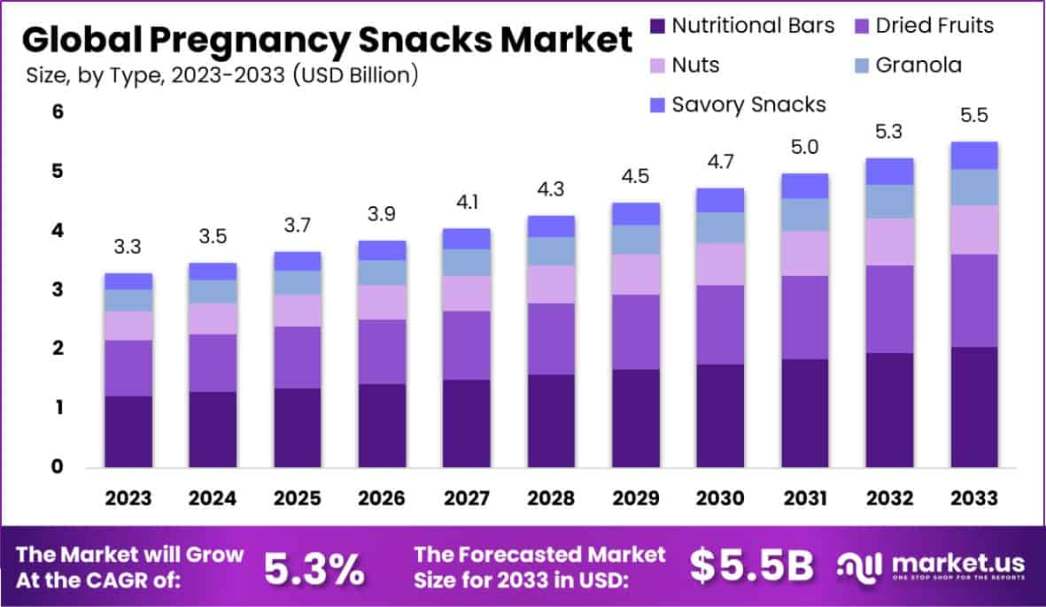 Pregnancy Snacks Market Size