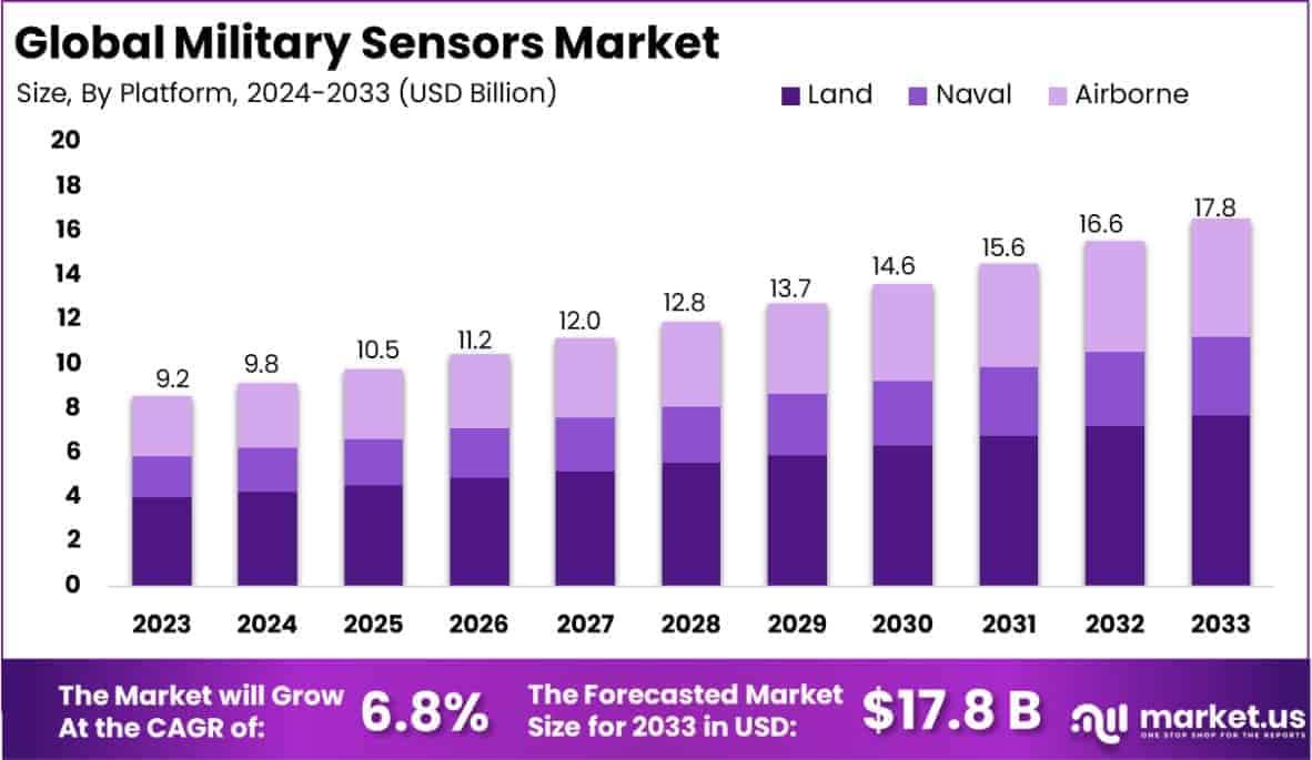 Military Sensors Market Size
