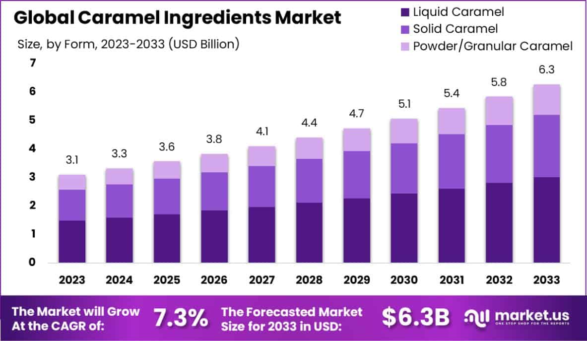 Caramel Ingredients Market Size