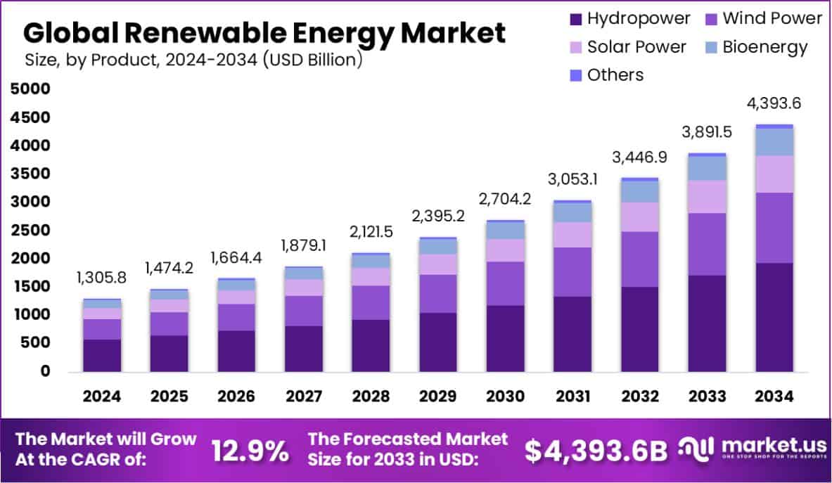 Renewable Energy Market Size