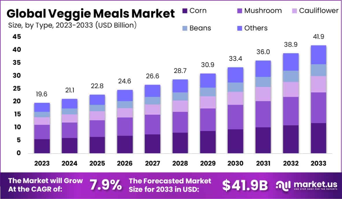 Veggie Meals Market Size