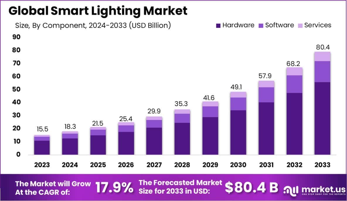 Smart lighting industry outlet