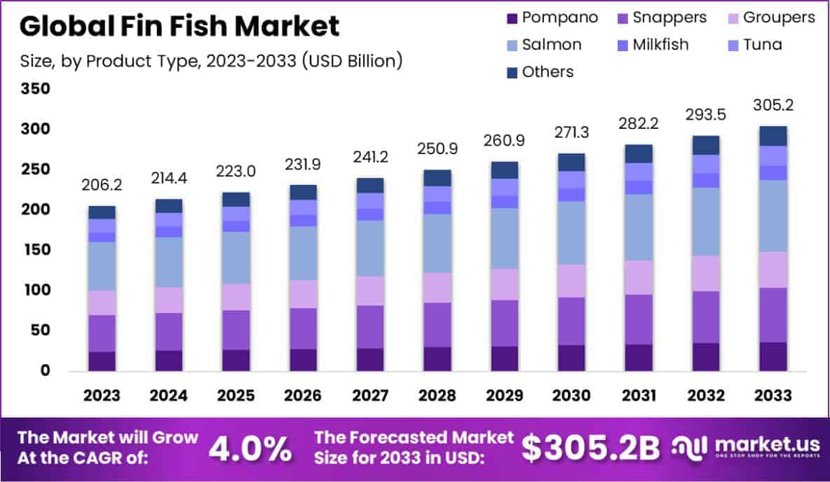 Fin Fish Market Size