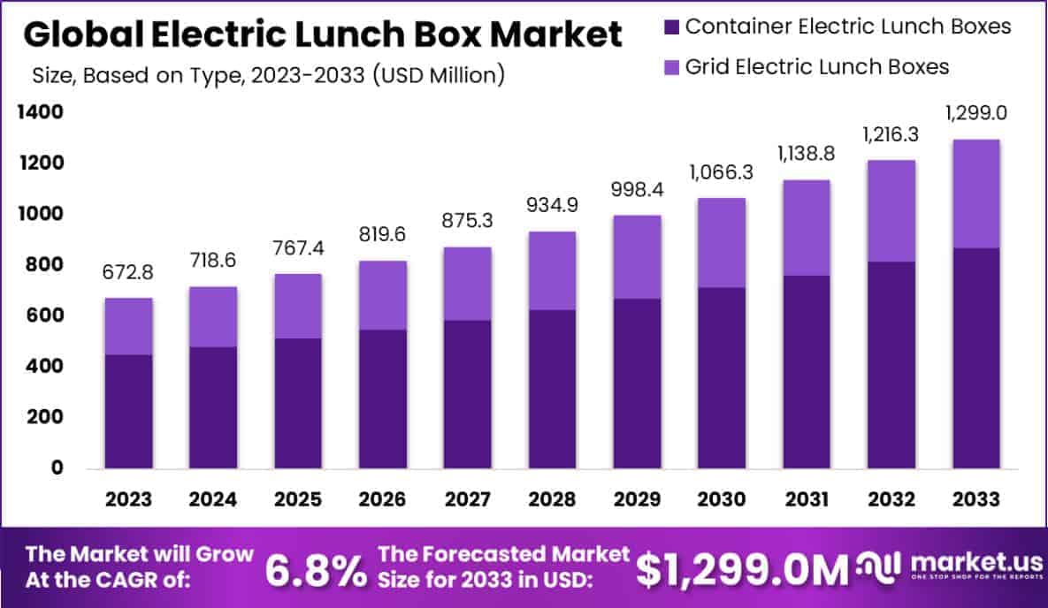 Electric Lunch Box Market Size