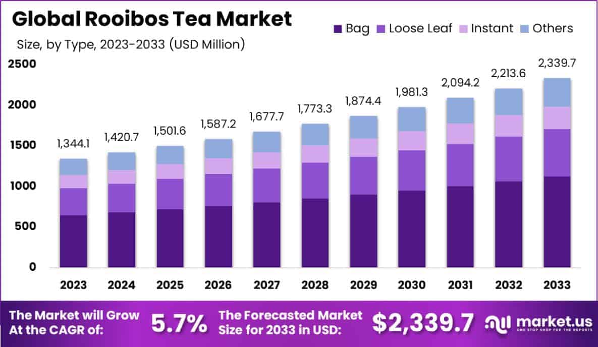 Rooibos Tea Market Size
