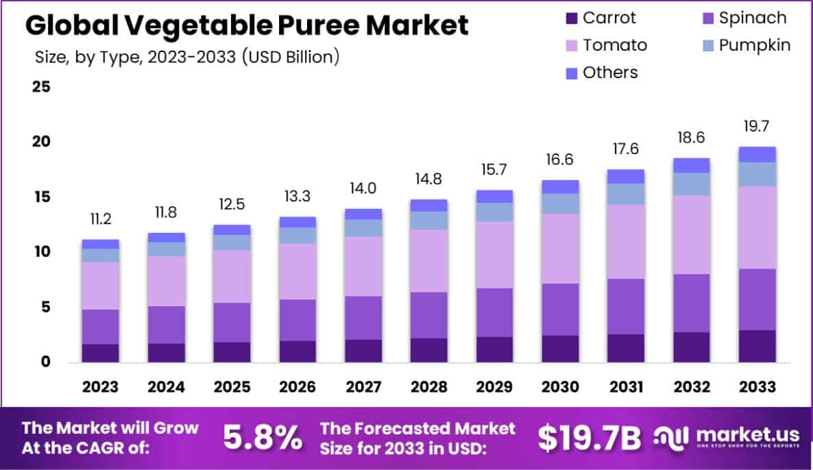 Vegetable Puree Market Size