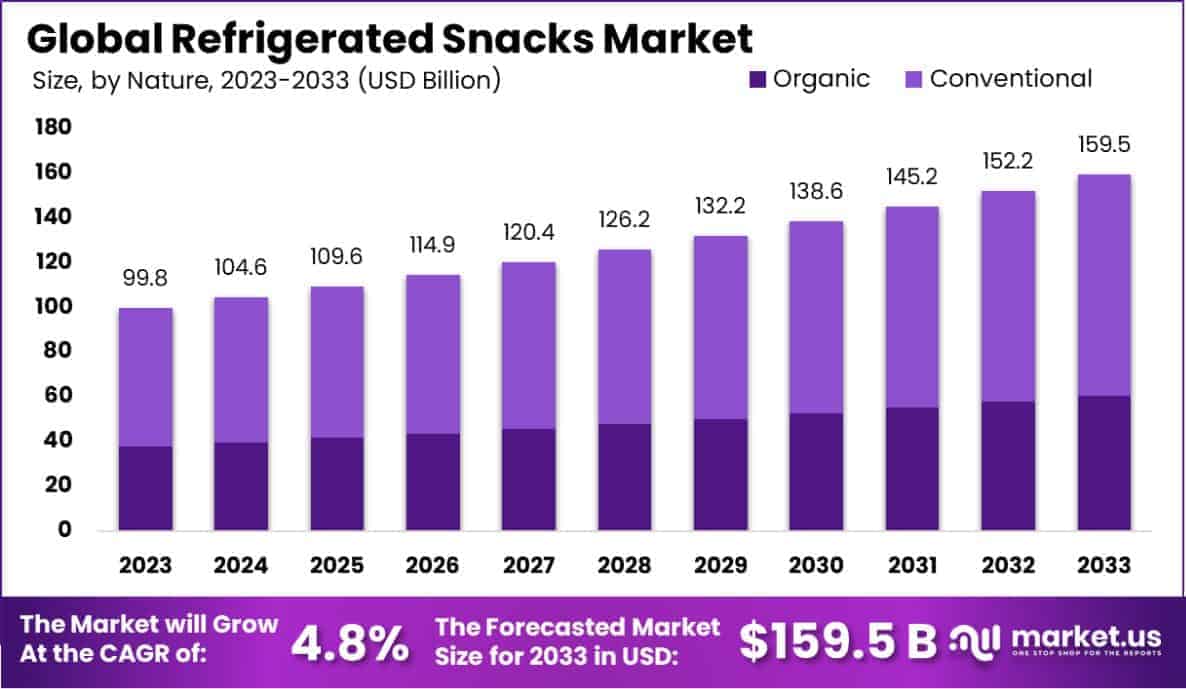 Refrigerated Snacks Market Size
