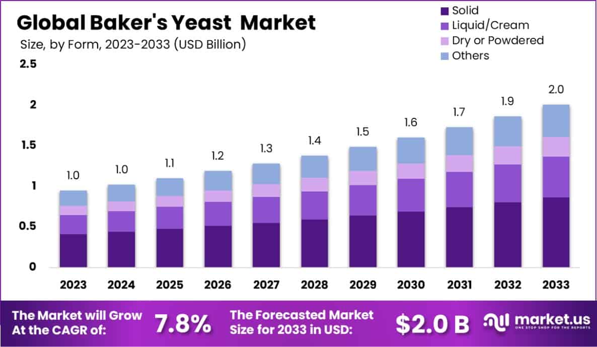 Baker's Yeast Market Size