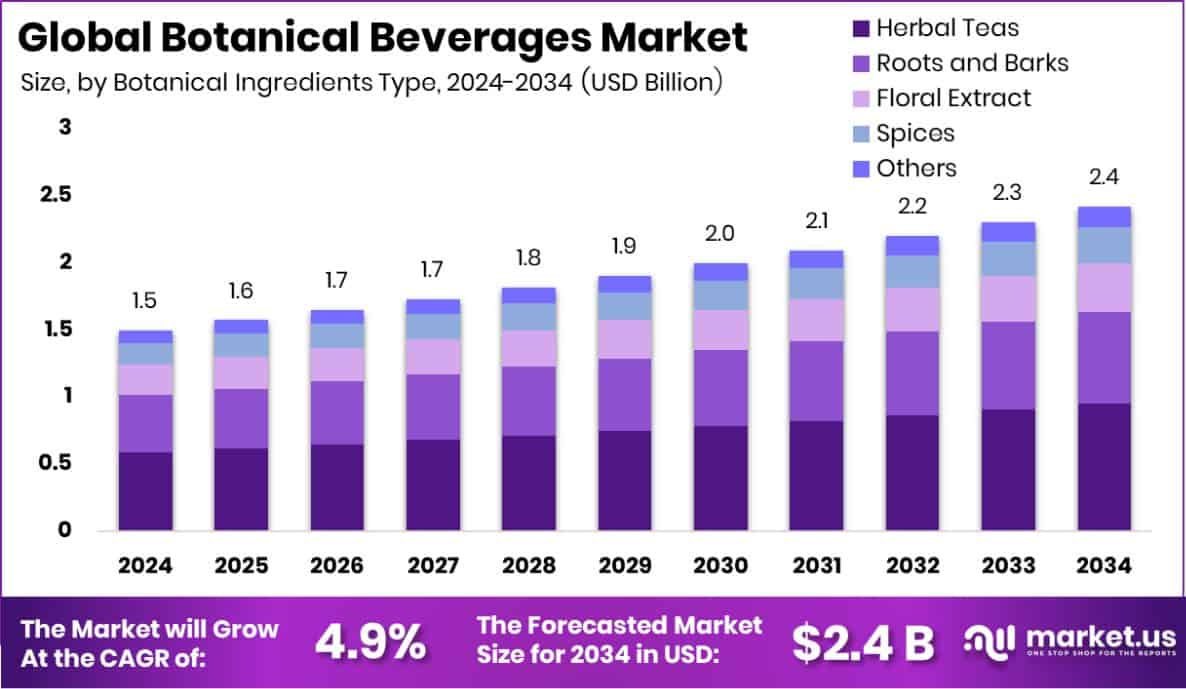 Botanical Beverages Market Size