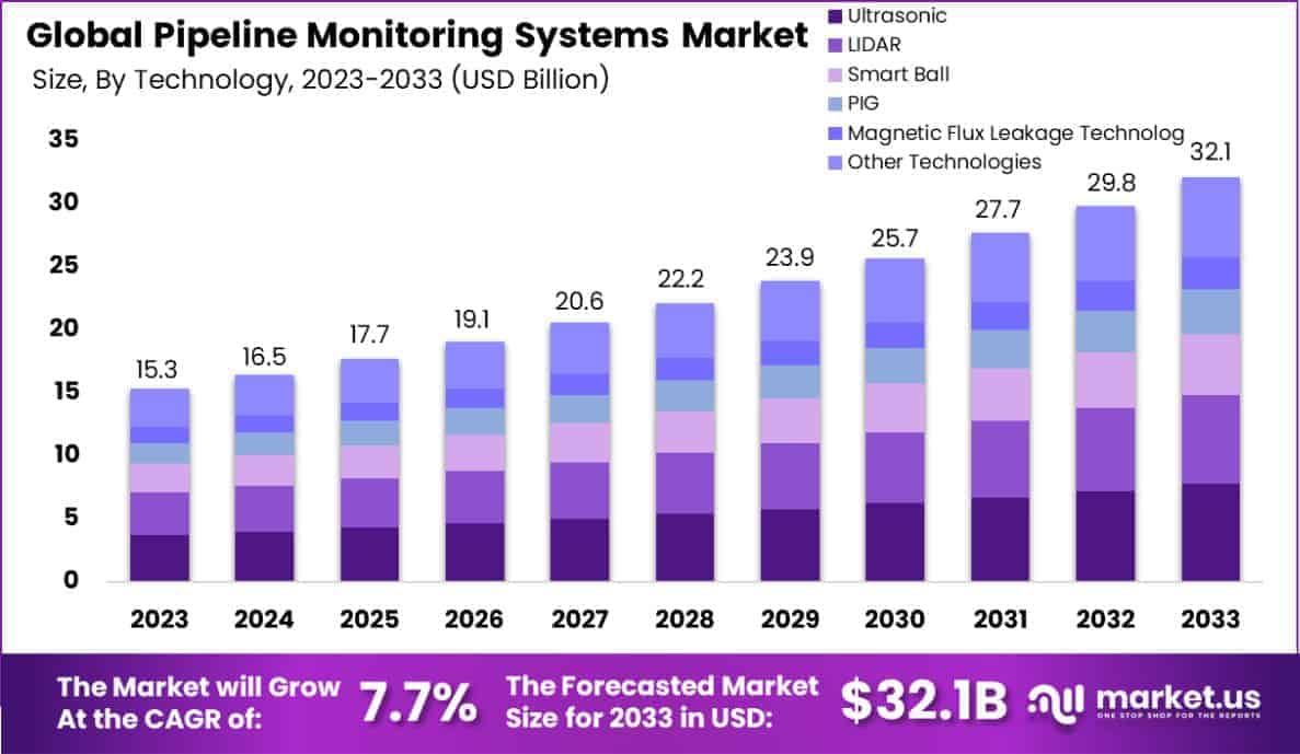 Pipeline Monitoring Systems Market Size