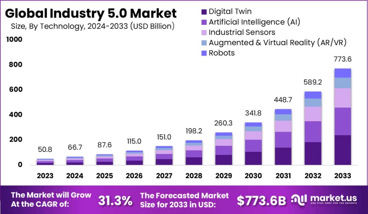 Industry 5.0 Market By Size