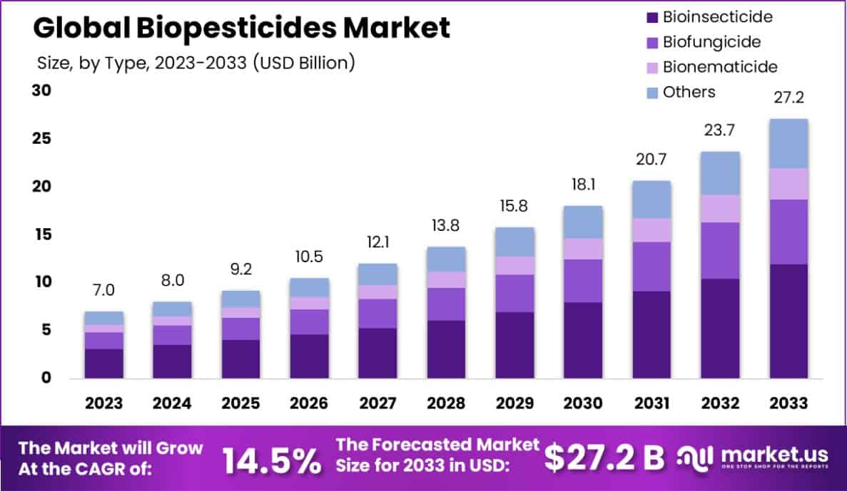 Biopesticides Market Size