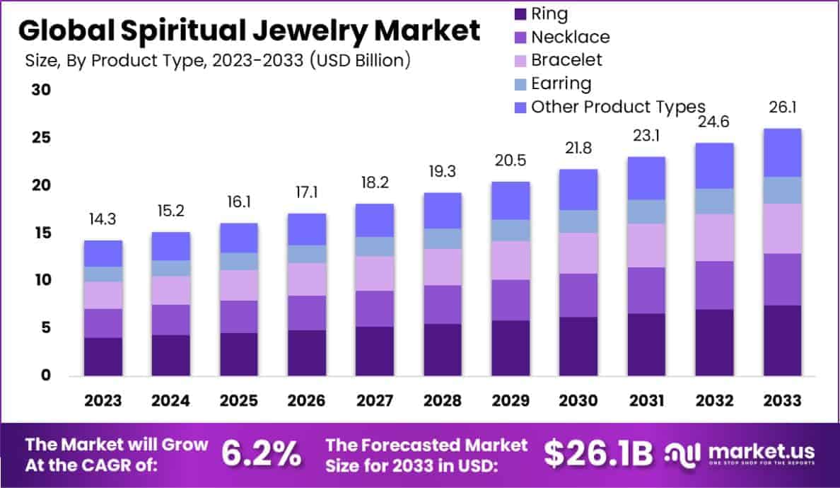 Spiritual Jewelry Market Size