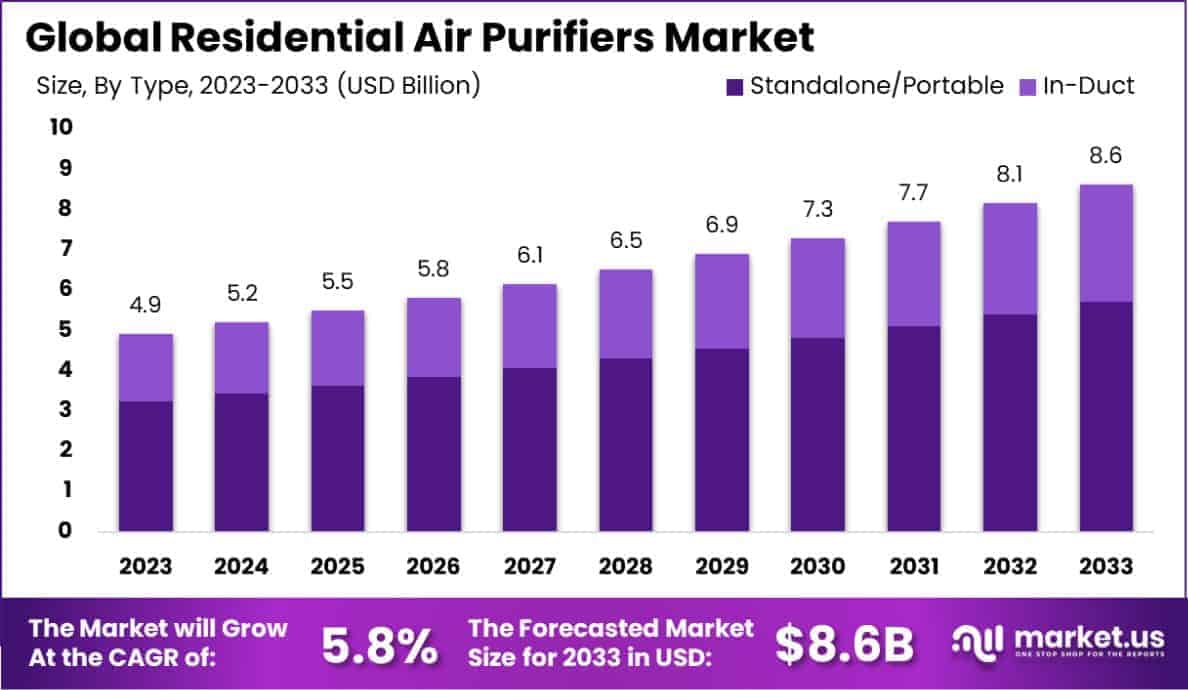 Residential Air Purifiers Market Size