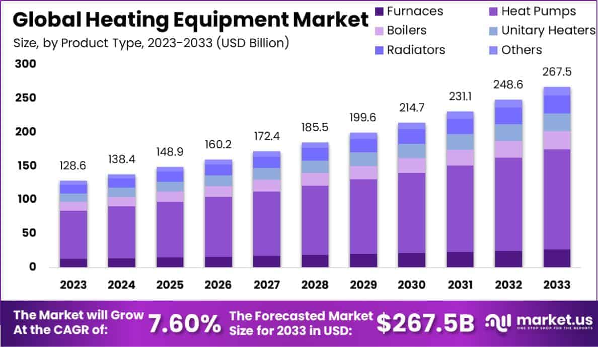 Heating Equipment Market Size