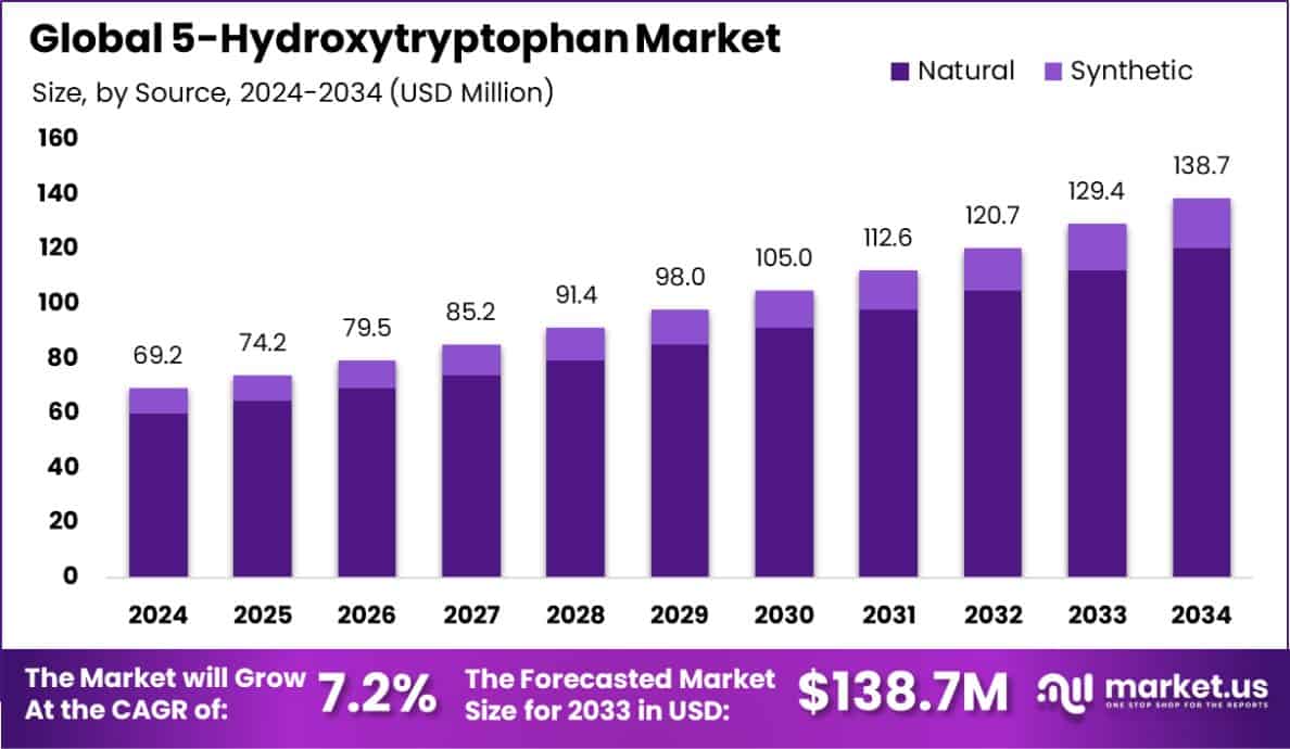 5-Hydroxytryptophan Market Size
