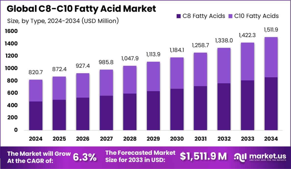 C8-C10 Fatty Acid Market Size