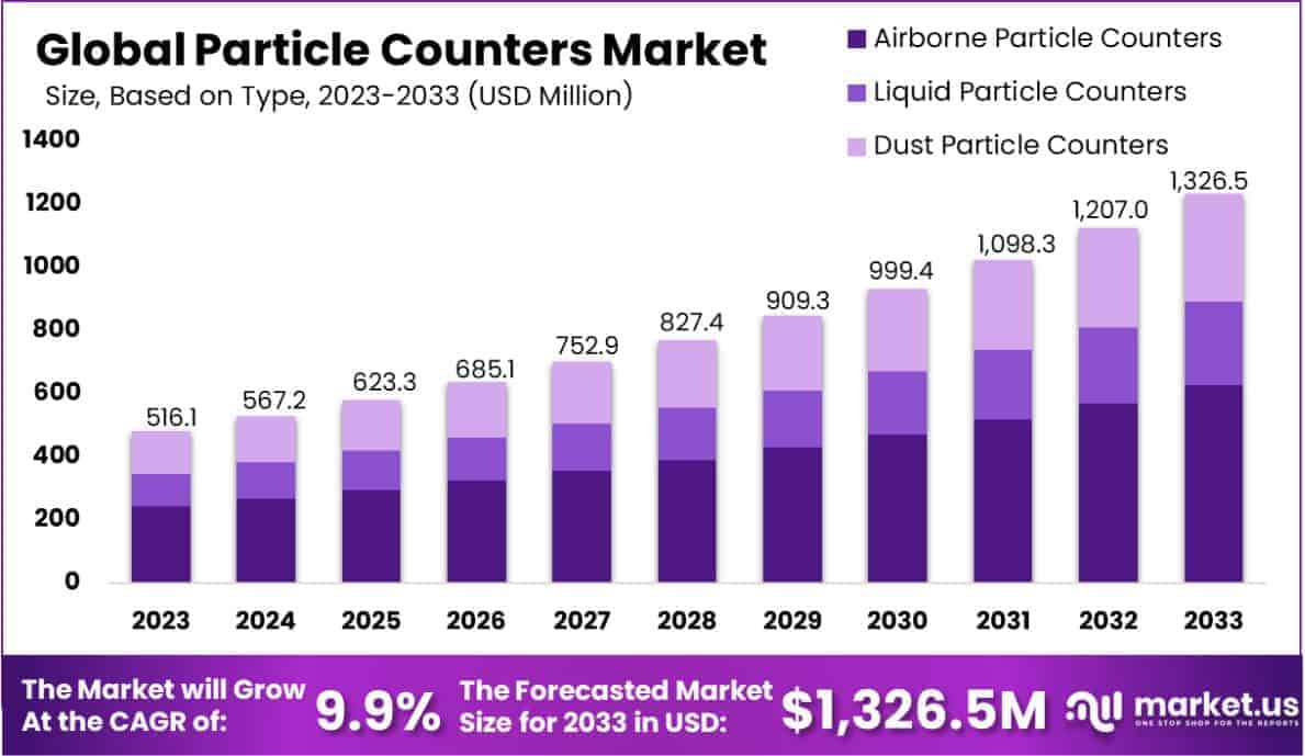Particle Counters Market Size