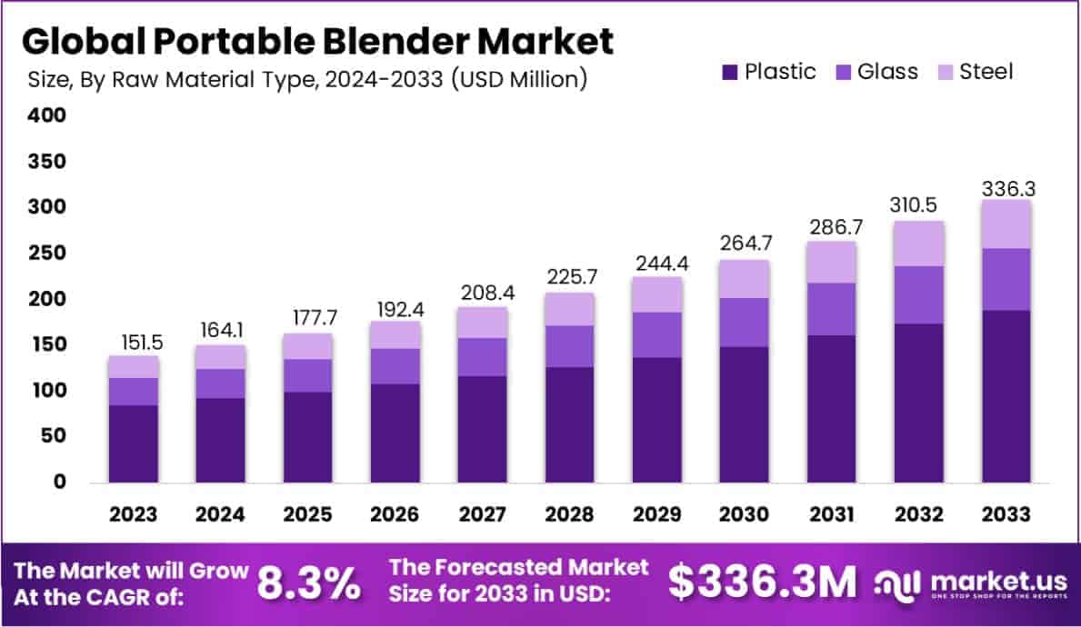 Portable Blender Market Size